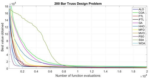 truss design problem