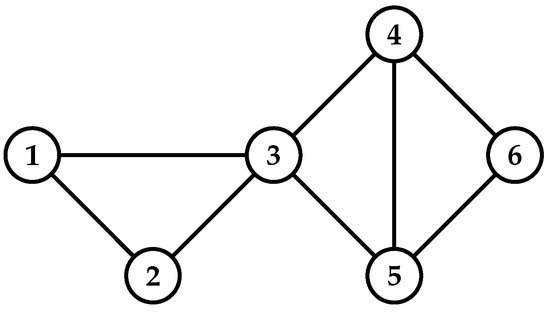 Influential nodes