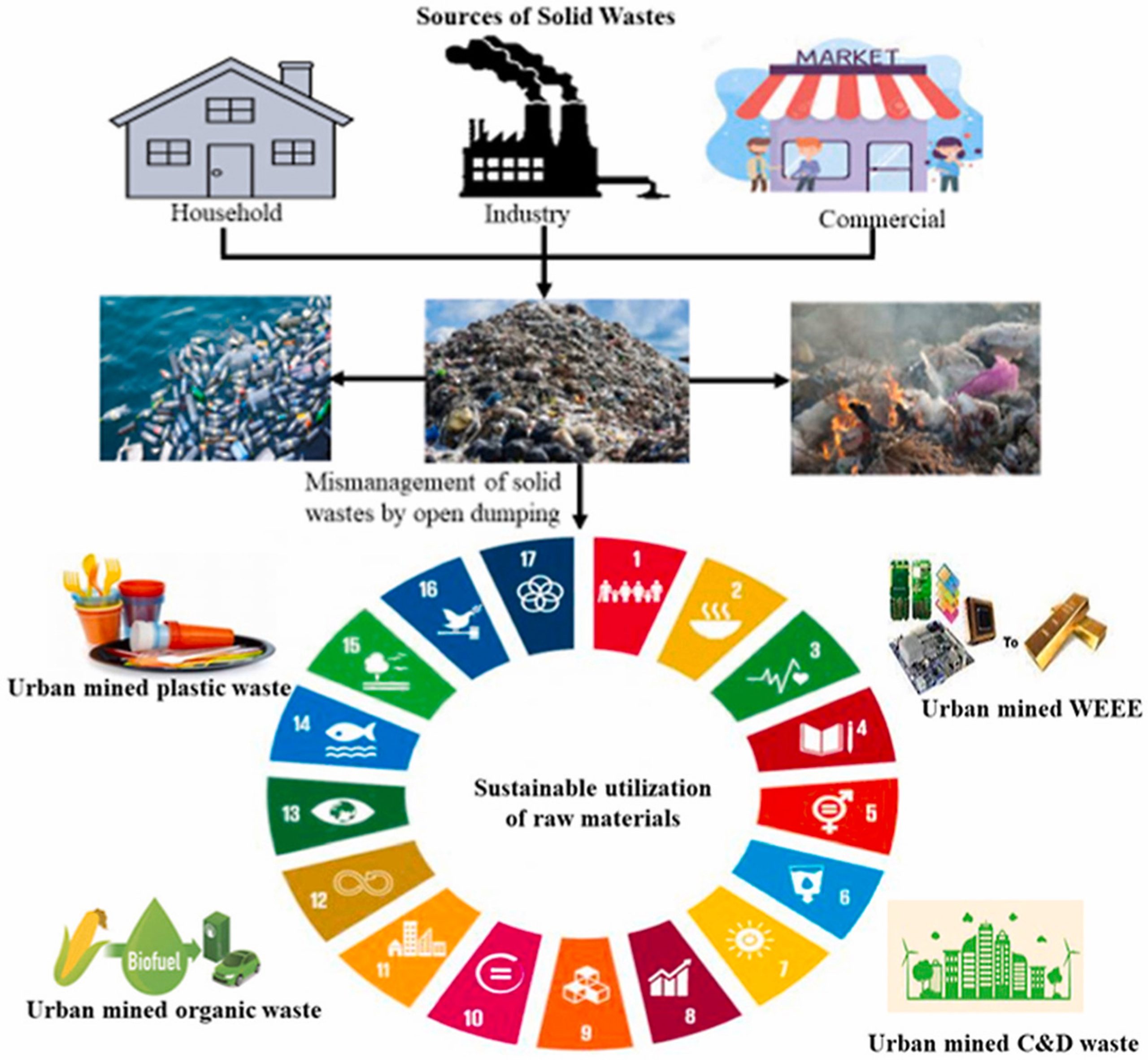 Sustainable approach for valorization of solid wastes as a secondary resource through urban mining 